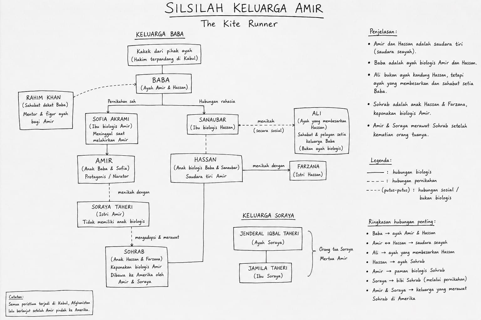 Mindmap silsilah keluarga Amir dalam The Kite Runner
